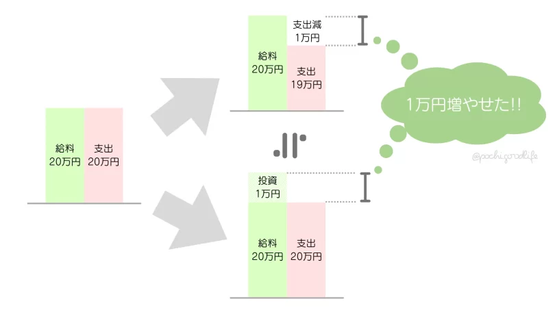 収入と支出の関係の図