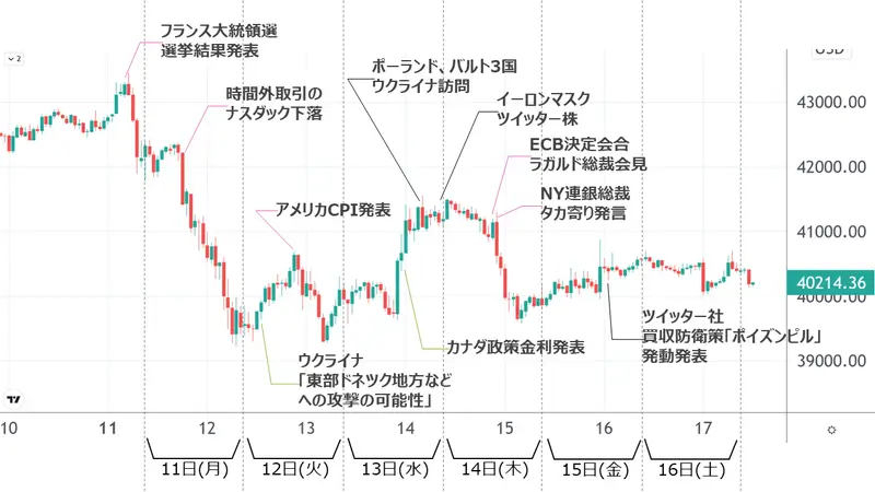 BTCの価格チャートと経済ニュースの関係