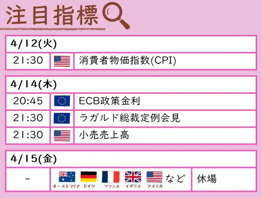 注目の経済指標