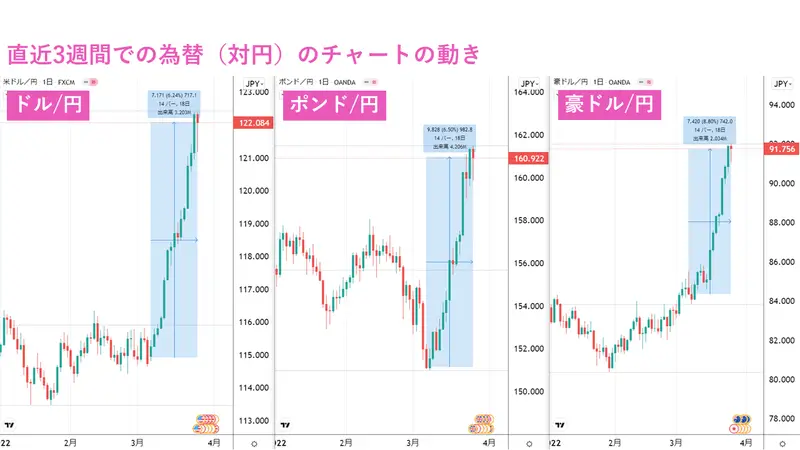直近3週間の対円の為替チャート