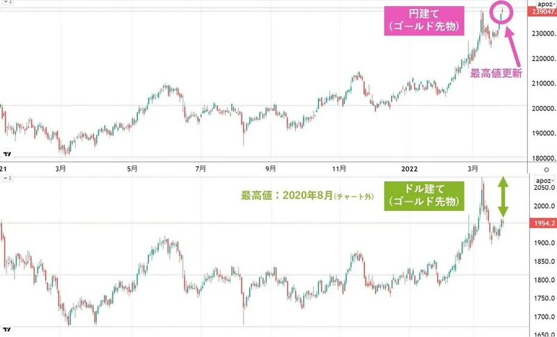 ゴールド先物チャート