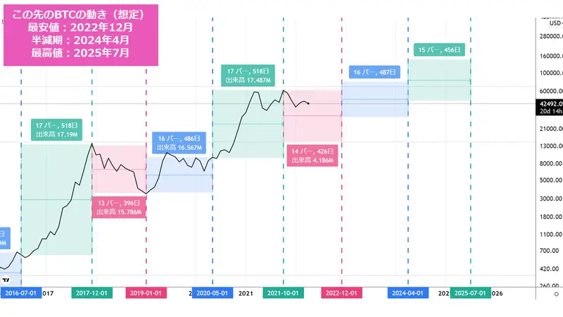 この先のBTC価格推移の予測
