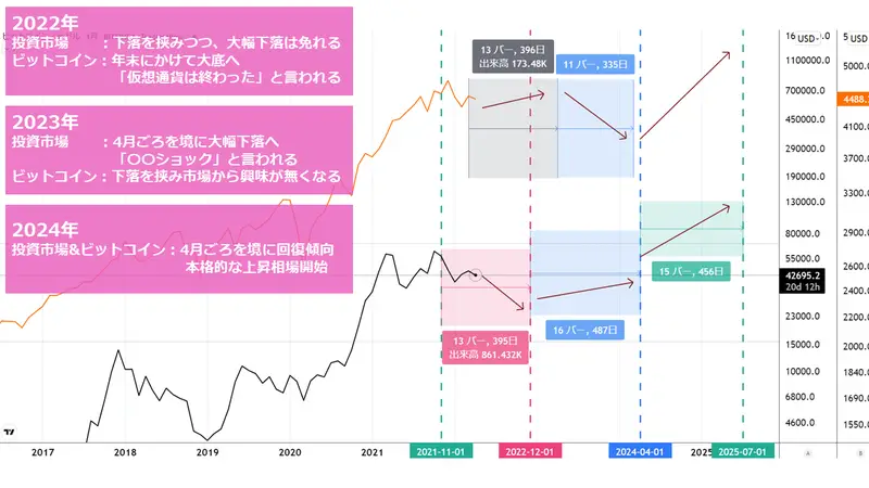 BTC価格の推移予測