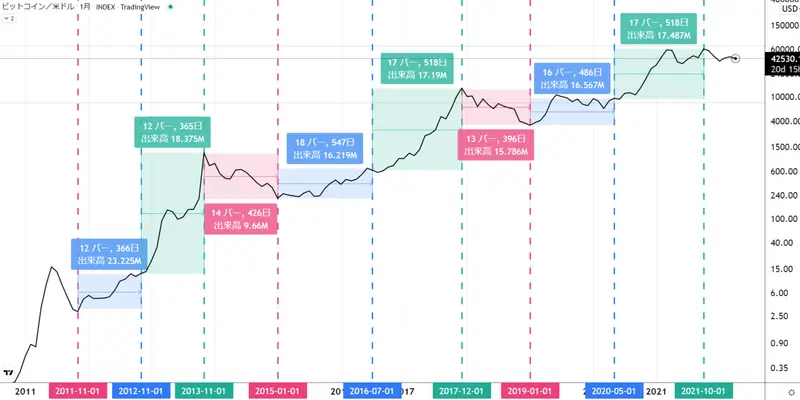 BTCの最高値と最安値に対する半減期の関係性