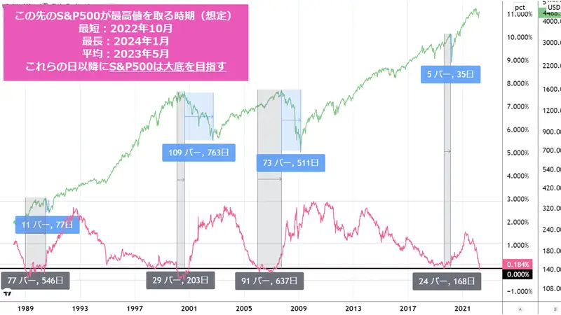 S&P500とイールドカーブ発生の関係チャート