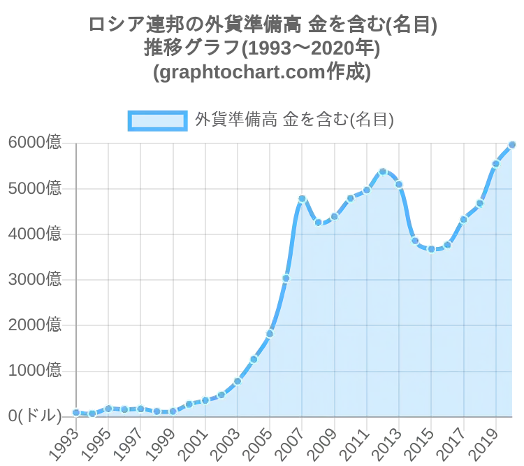 ロシアの外貨準備高