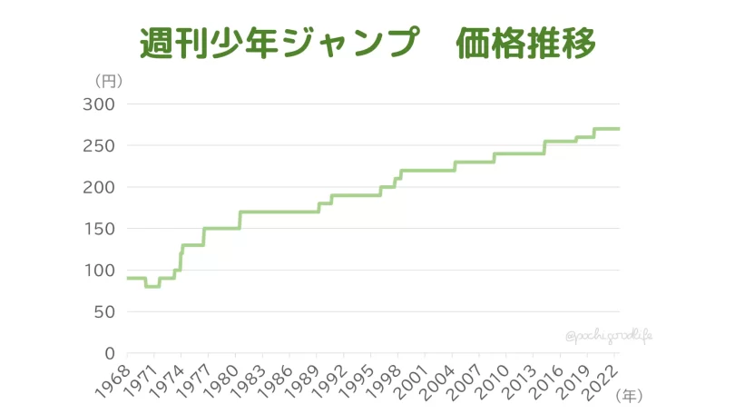 少年ジャンプの価格推移