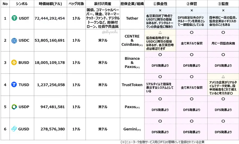 ステーブルコインのまとめ