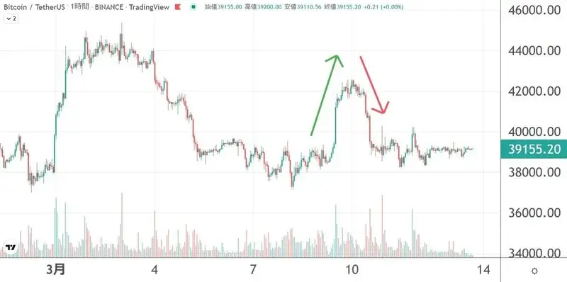BTCの価格チャート