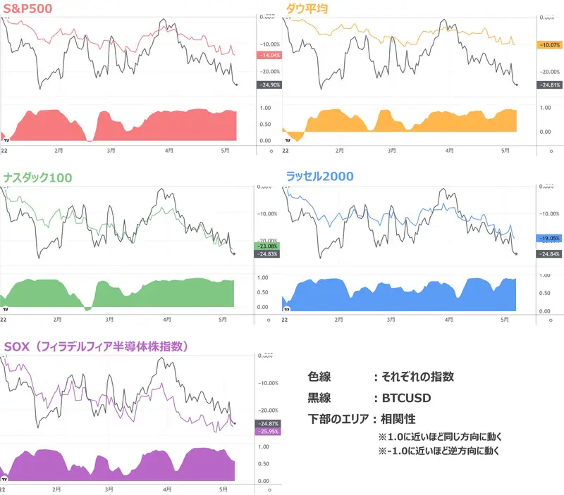 2022年以降の指数チャートとBTCとの相関性チャート