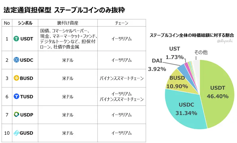 法定通貨型のステーブルコインのみ抜粋