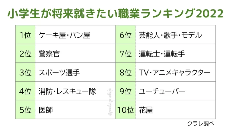 子供の将来就きたい職業