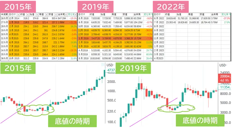 半減期周期に基づくBTC底値の期間