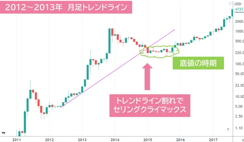 2012-2013年のBTCチャートのトレンドライン