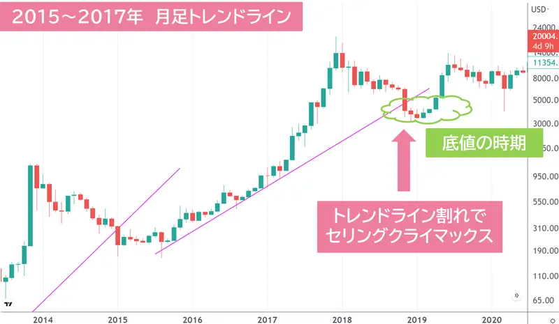 2015-2017年のBTCチャートのトレンドライン
