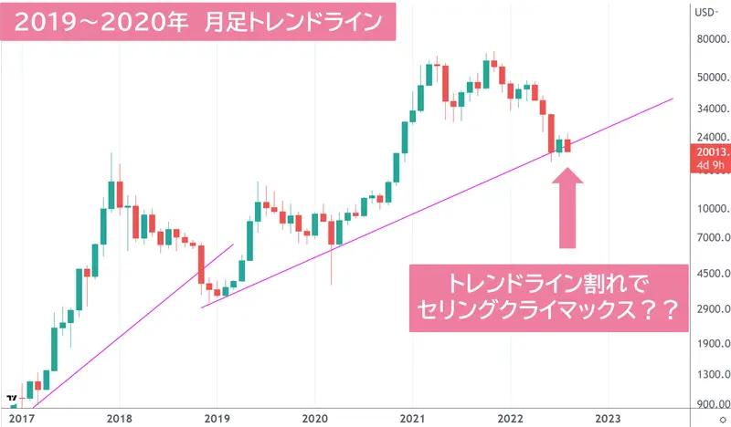 2019-2020年のBTCチャートのトレンドライン