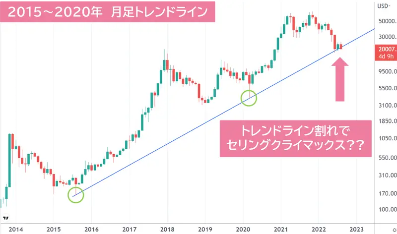 2015~2020年のBTCチャートのトレンドライン