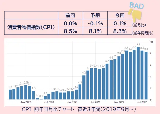 CPIの結果