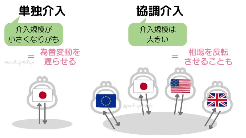 単独介入と協調介入の違い
