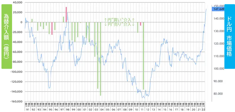 為替介入とドル円チャート