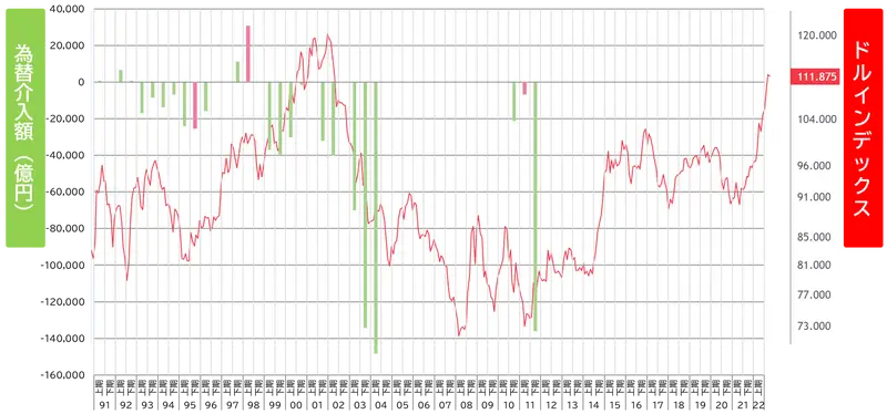 為替介入とDXYチャート