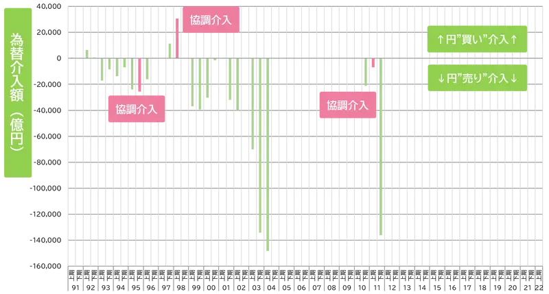 日銀の為替介入の歴史