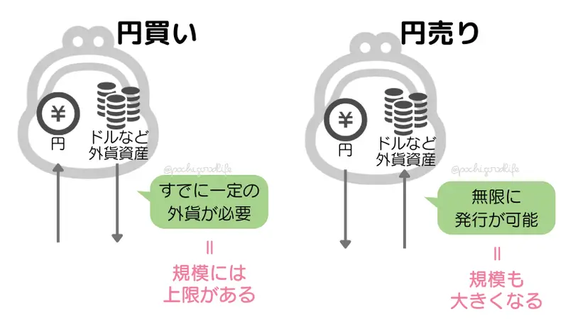円買いと円売りの違い