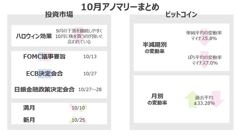 10月のアノマリーまとめ