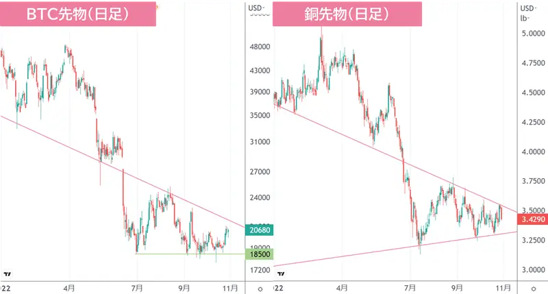 BTCと銅のチャート形状比較