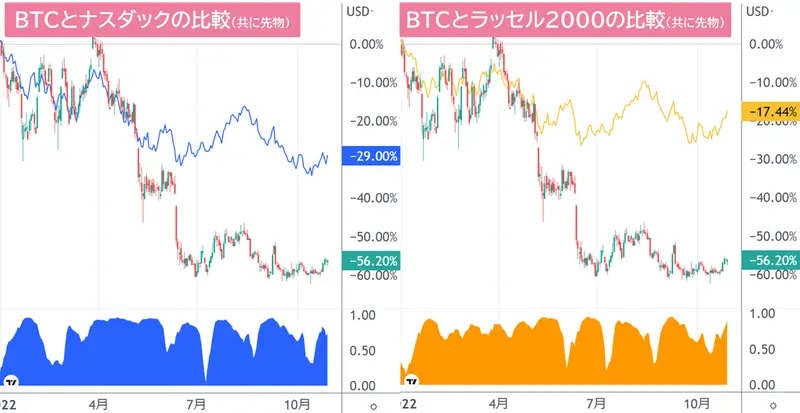 BTCとナスダック、ラッセル2000との相関性