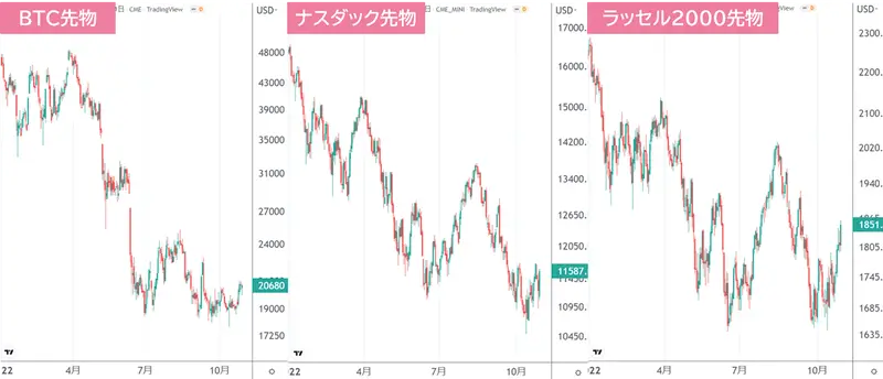 BTCとナスダックとラッセル2000のチャート形状の比較