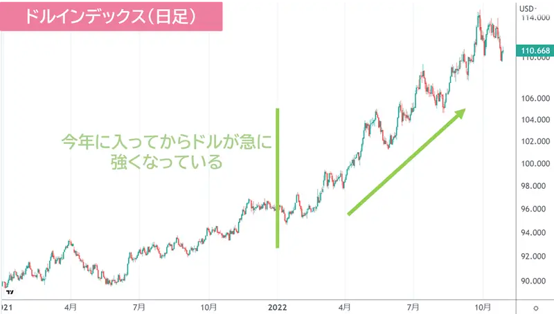 ドルインデックスのチャート