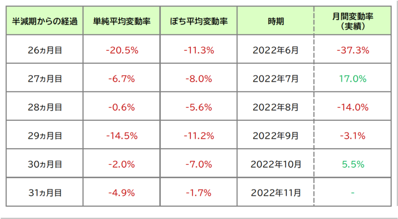 半減期別の変動率