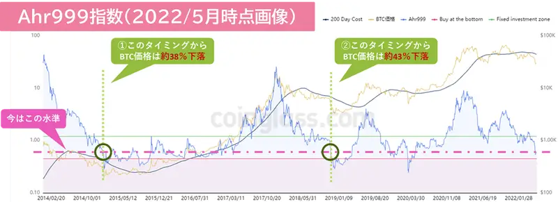 2022年5月時点のAhr999指数