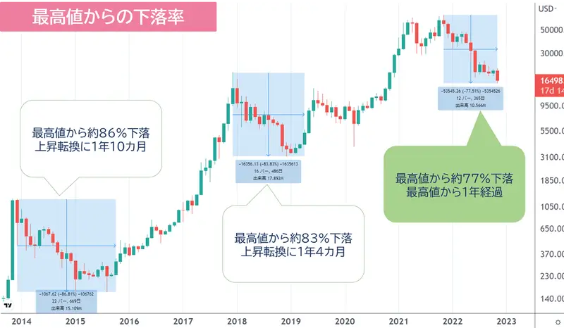 最高値からの下落率