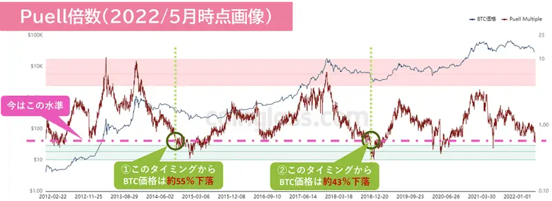2022年5月時点のPuell倍数