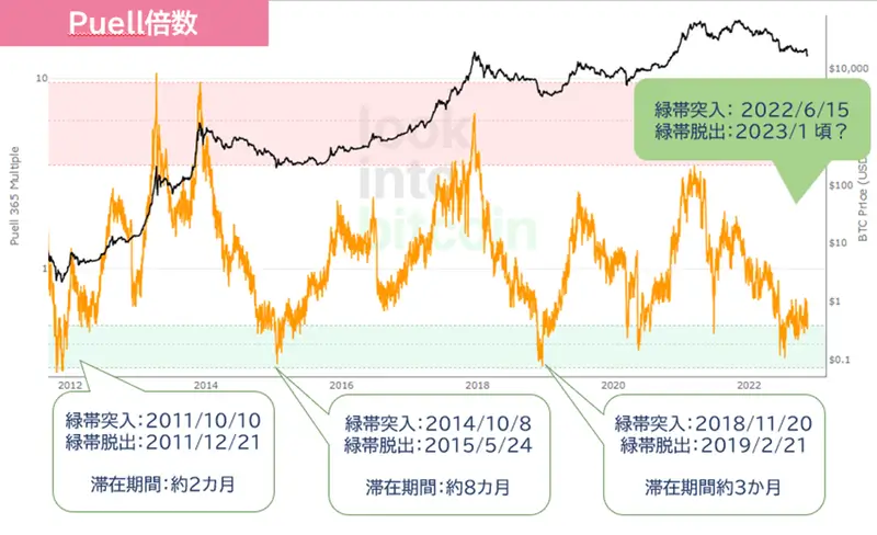 現時点でのPuell倍数