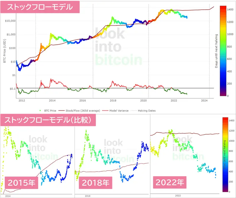 ストックフローモデルの比較