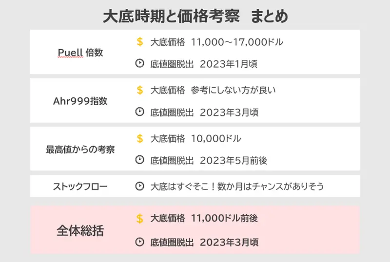大底時期と価格考察のまとめ