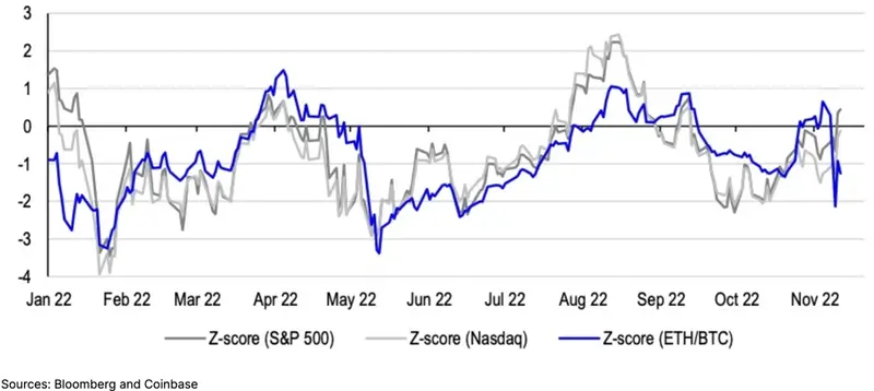 ETHとBTCの比率を示したチャート