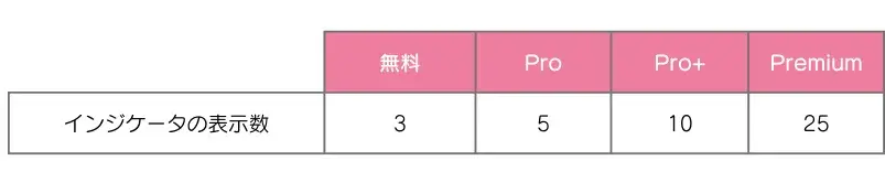 インジケーターの表示数比較