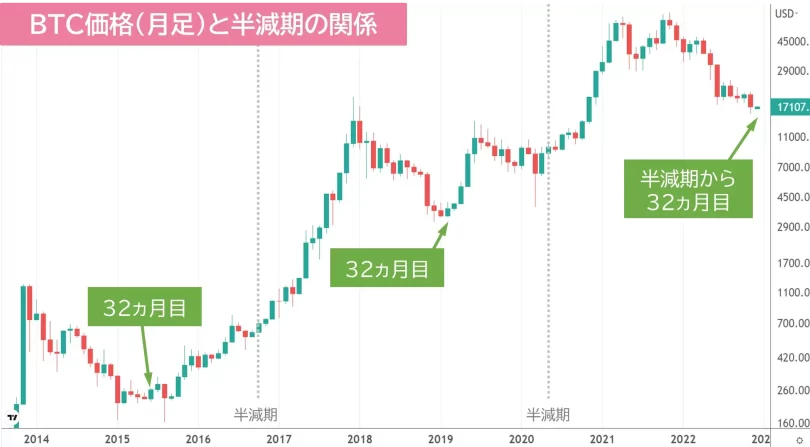 BTC価格と半減期の関係