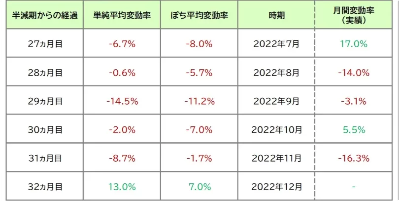 半減期を基準とした変動率