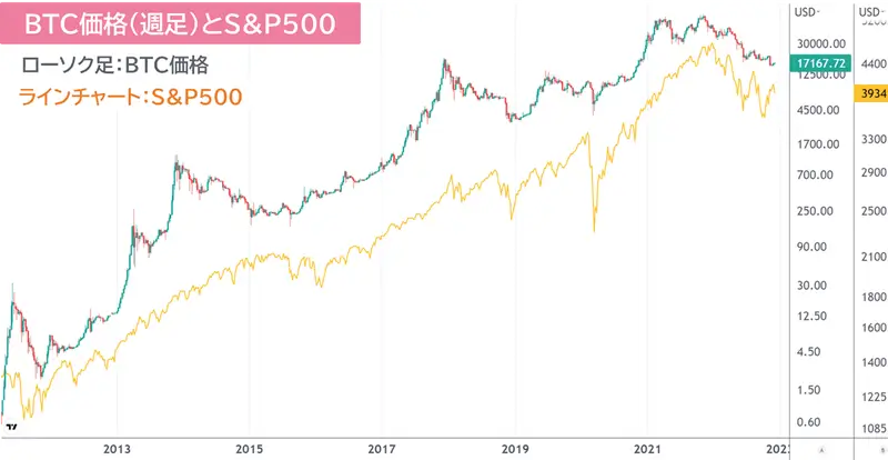BTCとS&P500のチャート比較