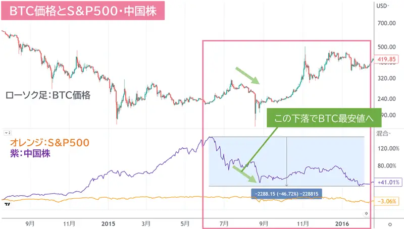 チャイナショックの時のチャート