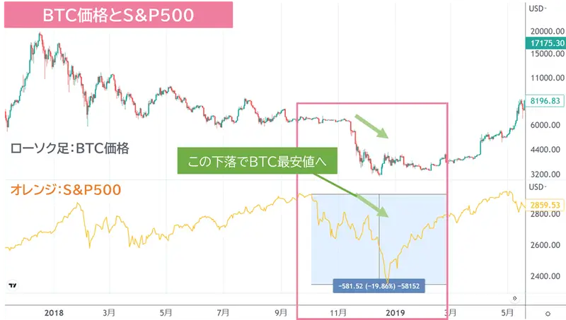米中貿易摩擦の時のチャート