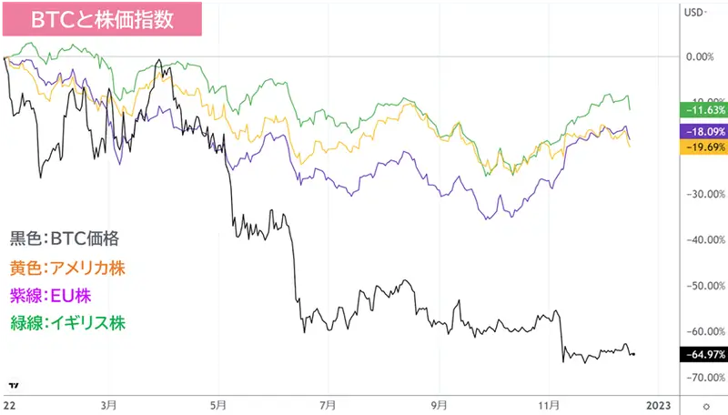 BTCと株価の比較チャート
