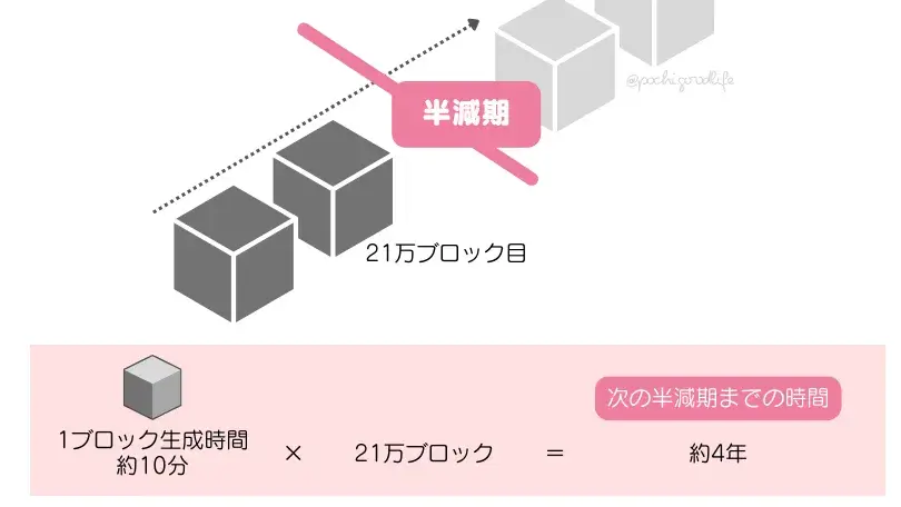 ビットコインの半減期の仕組み