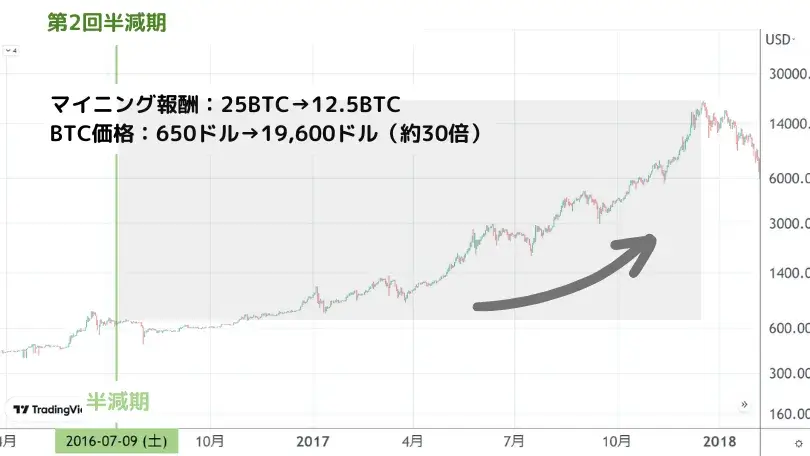2回目の半減期時のBTCチャート