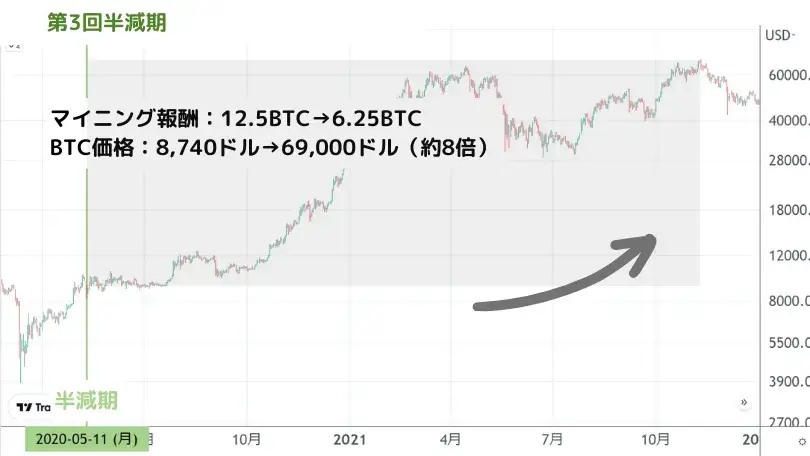 3回目の半減期のBTCチャート